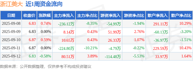本周盘点（98-912）：浙江美大周涨074%主力资金合计净