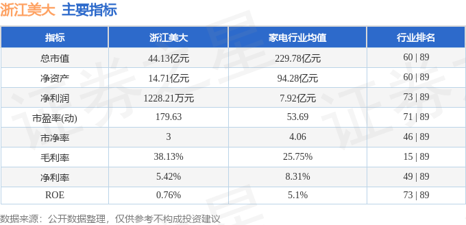 本周盘点（98-912）：浙江美大周涨074%主力资金合计净流出36162万元(图2)