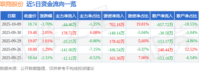 联翔股份（603272）10月9日主力资金净卖出4446万元