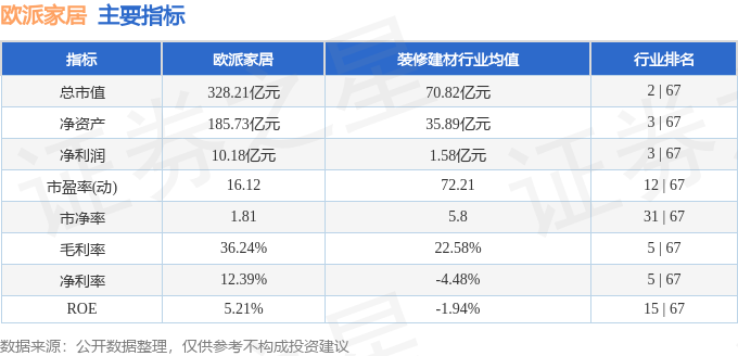 股票行情快报：欧派家居（603833）10月29日主力资金净卖出12121万元(图2)