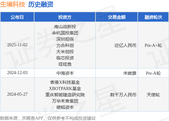 【投融资动态】生境科技Pre-A+轮融资额近亿人民币投资方为