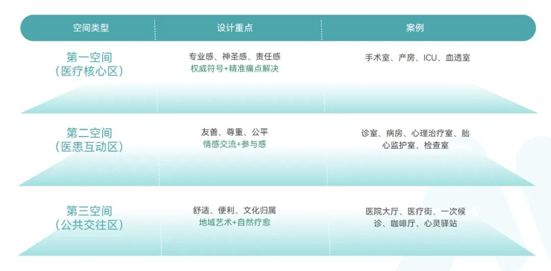 kaiyun：以场所文化设计破局医院软装开拓绿色医院人文建设新思路(图2)