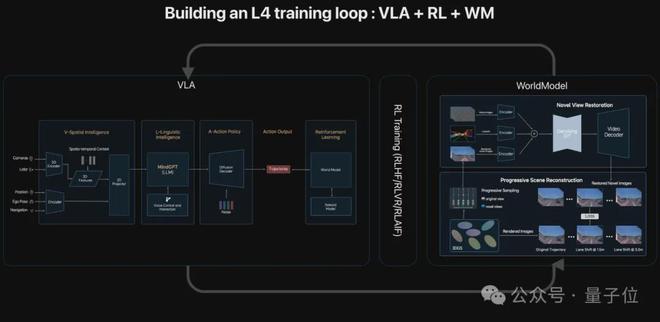 kaiyun网站：ICCV涌现自动驾驶新范式：统一世界模型VLA用训练闭环迈向L4(图4)