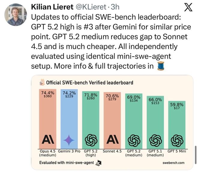 kaiyun网站：GPT-52被曝作弊！偷袭谷歌竟靠拉爆token刷高分不如Gemini3(图4)