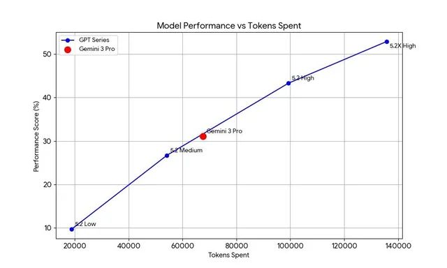 kaiyun网站：GPT-52被曝作弊！偷袭谷歌竟靠拉爆token刷高分不如Gemini3(图2)