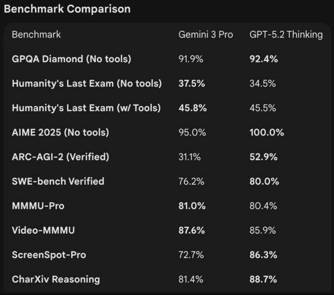 kaiyun网站：GPT-52被曝作弊！偷袭谷歌竟靠拉爆token刷高分不如Gemini3(图3)