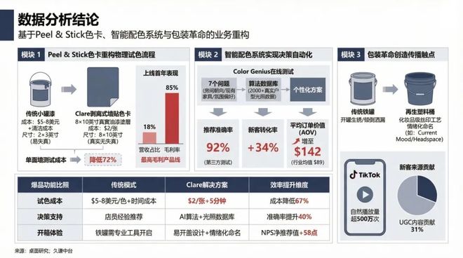 kaiyun网站：把涂料当美妆卖Clare靠简化选择重塑家居消费(图2)