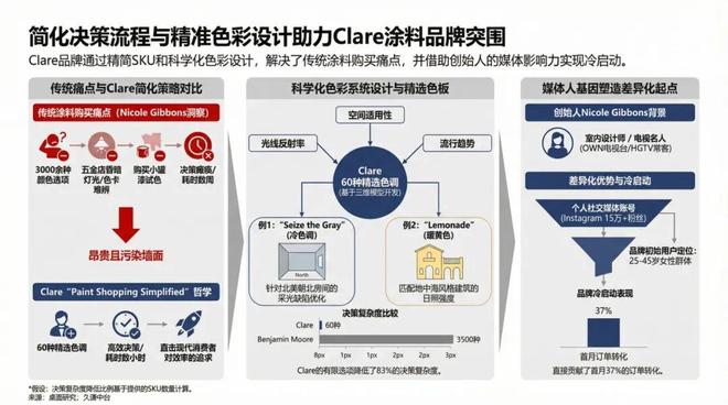 kaiyun网站：把涂料当美妆卖Clare靠简化选择重塑家居