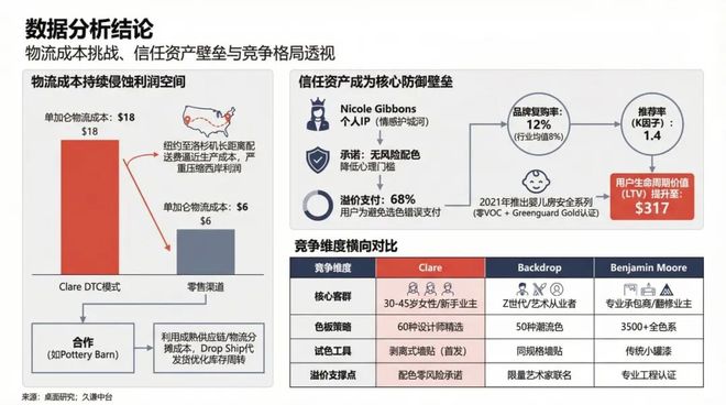 kaiyun网站：把涂料当美妆卖Clare靠简化选择重塑家居消费(图3)