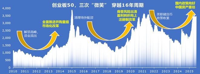 创业板深化改革出炉创业板50指数创近十年新高！(图5)