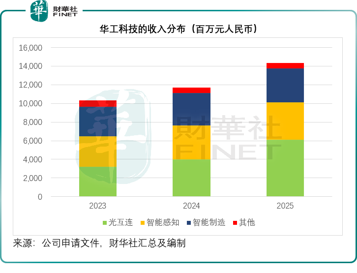kaiyun入口：华工科技递表港交所千亿估值背后的喜与忧