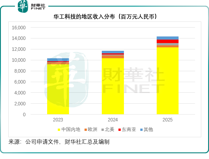 kaiyun入口：华工科技递表港交所千亿估值背后的喜与忧(图3)