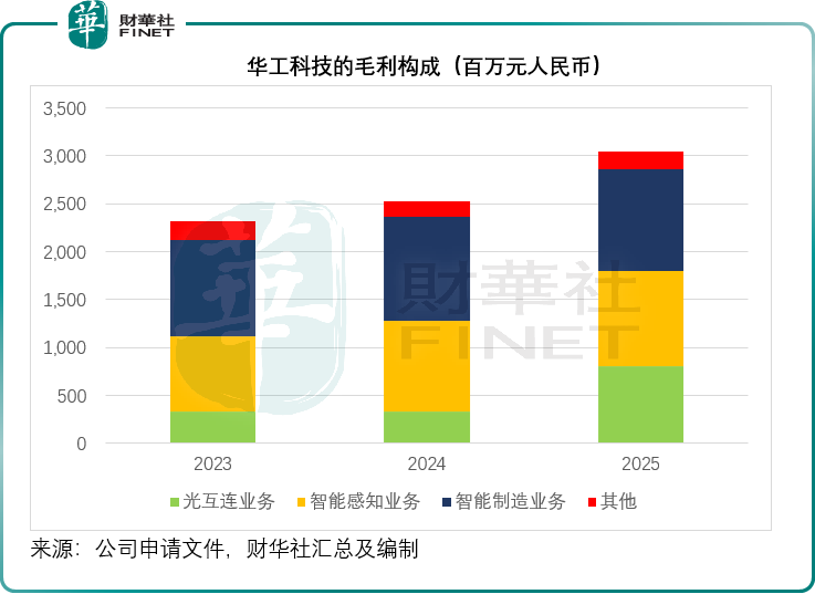 kaiyun入口：华工科技递表港交所千亿估值背后的喜与忧(图2)