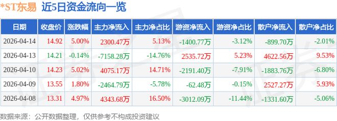 ST东易（002713）4月14日主力资金净买入230047