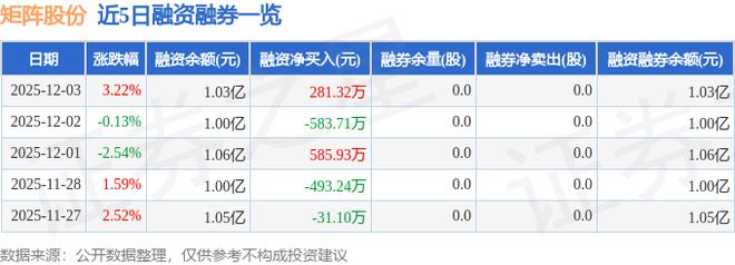 矩阵股份（301365）12月3日主力资金净买入132012万元(图2)